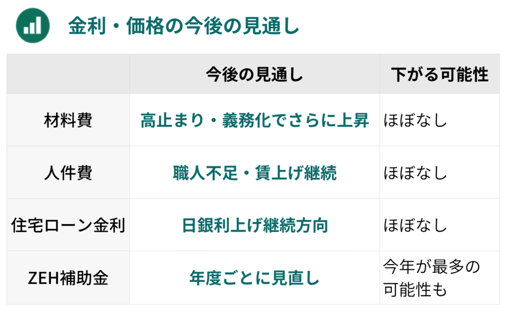 今後の見通しを示す表。材料費は上昇、人件費は賃上げ継続、住宅ローン金利は引き続き上昇方向、ZEH補助金は年度ごと見直し。下がる可能性はほぼなし。